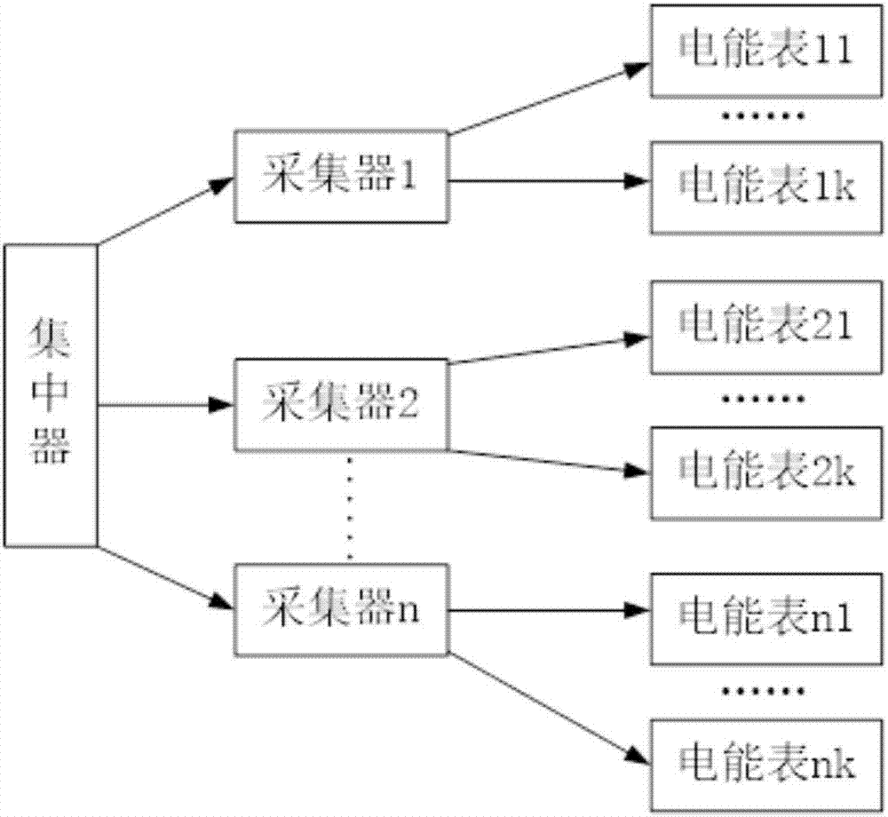 Electric energy data collection method and device