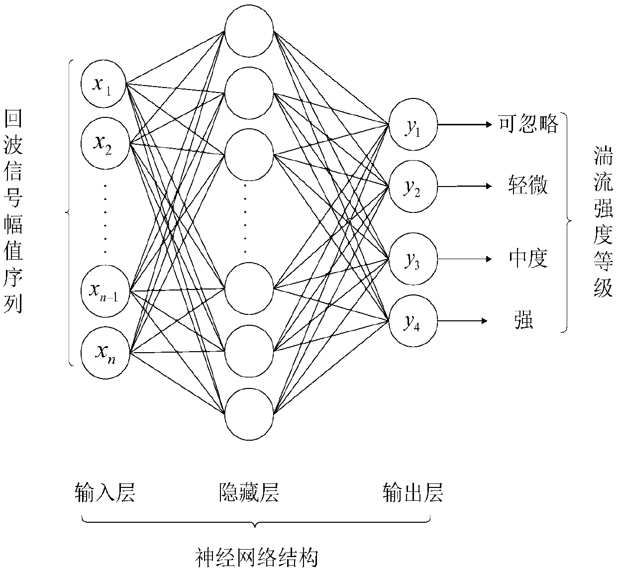 Turbulence target detection method based on BP neural network multi-class classification