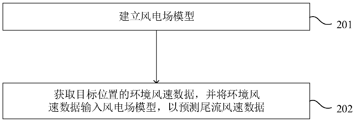 Establishment method and system of wind power plant model and wake value calculation method and system