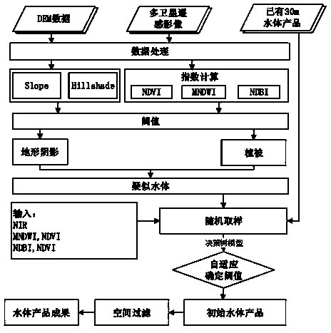 Global scale remote sensing image water body intelligent extraction method based on multiple indexes