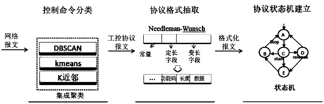 Method and system for analyzing industrial network transmission protocol