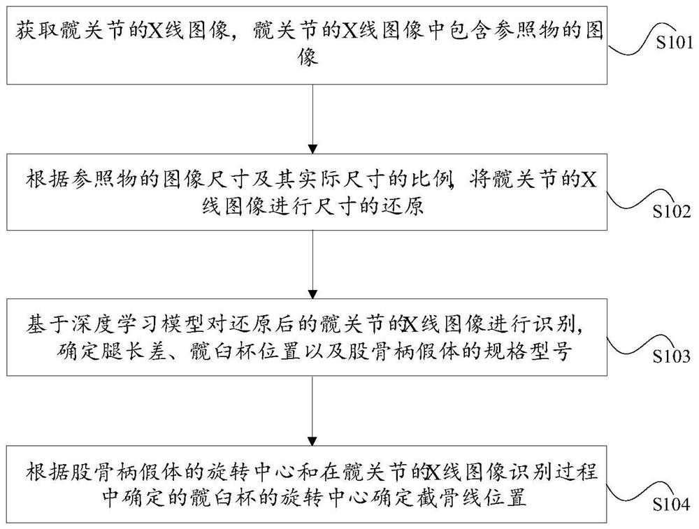 Total hip replacement preoperative planning method and device based on deep learning and X rays