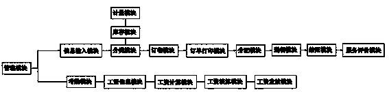 WeChat-based catering management system and design method