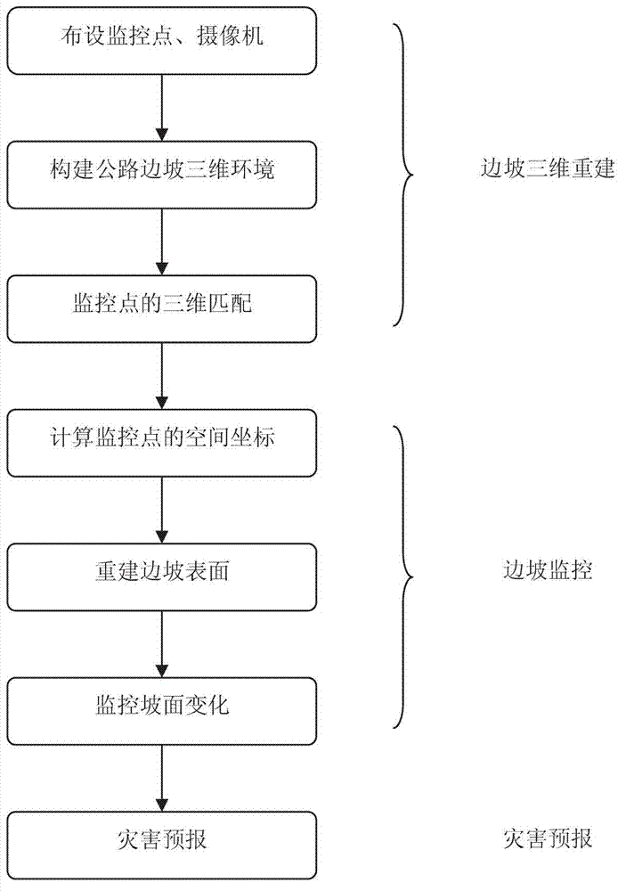 Road high-dangerous slope monitoring method based on double-camera imaging technology