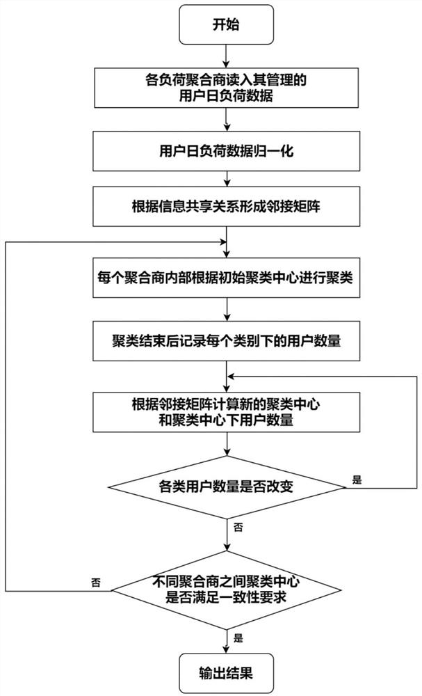 A distributed k-means power user classification method, storage medium and classification equipment