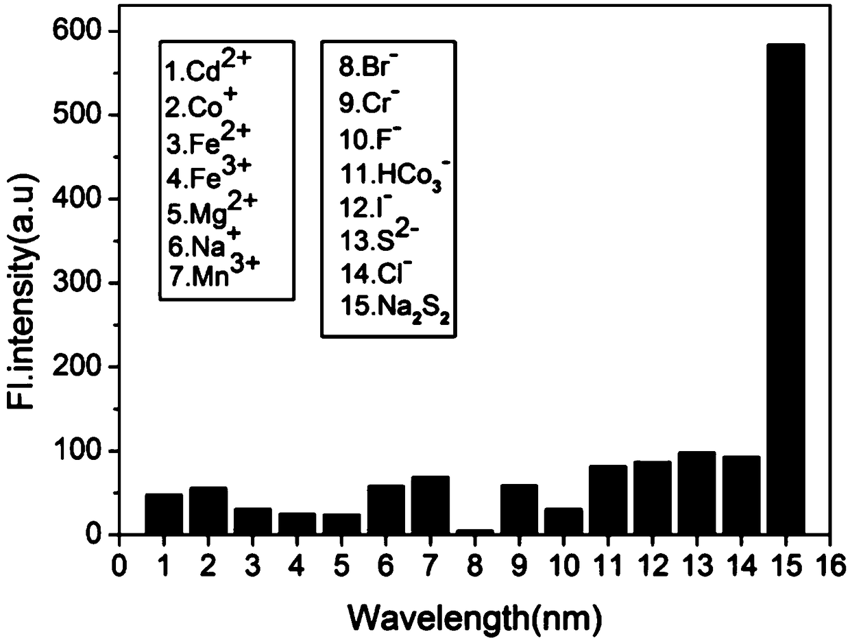 A fluorescent probe for accurately detecting H2S2 in mitochondria through light regulation, its preparation method and application