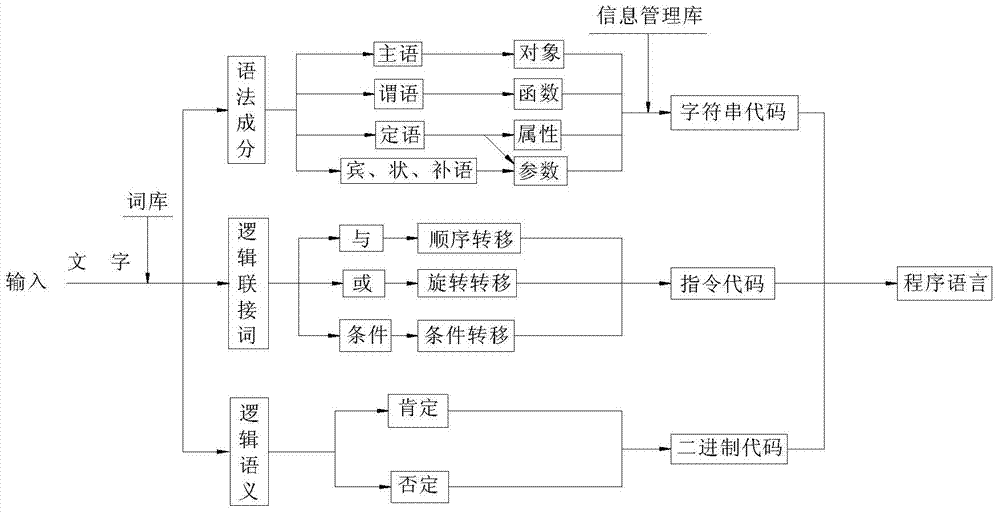 Method for translating natural languages into computer language, semantic analyzer and human-machine conversation system