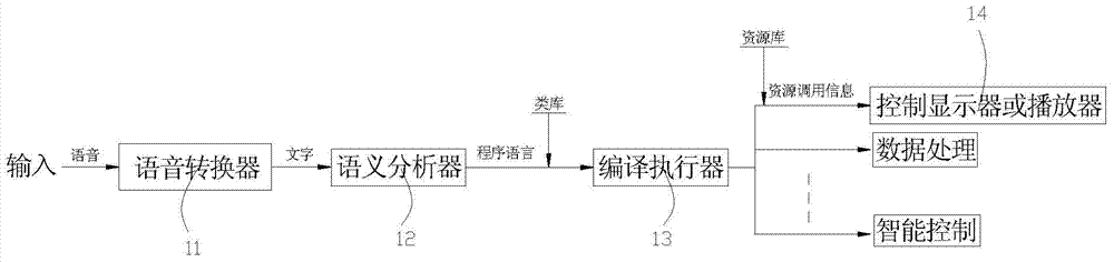 Method for translating natural languages into computer language, semantic analyzer and human-machine conversation system