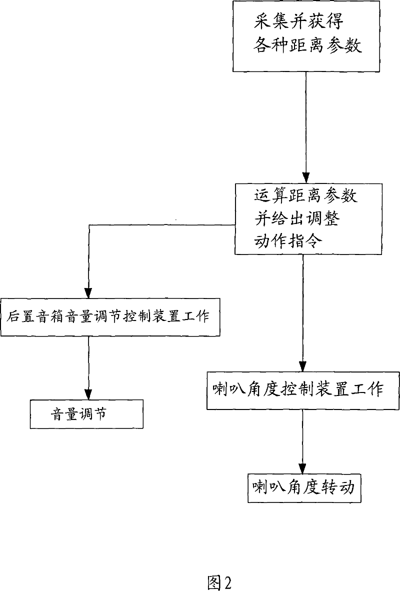 Sound box capable of adjusting sound effect automatically as environment change and adjusting method thereof