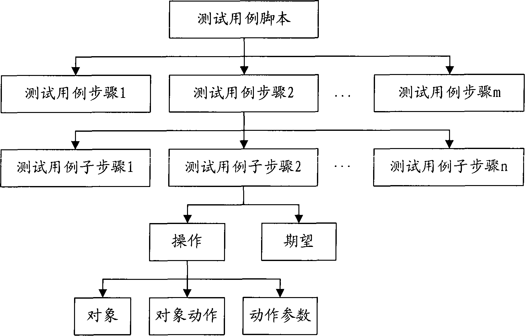 Automatized script implementing method