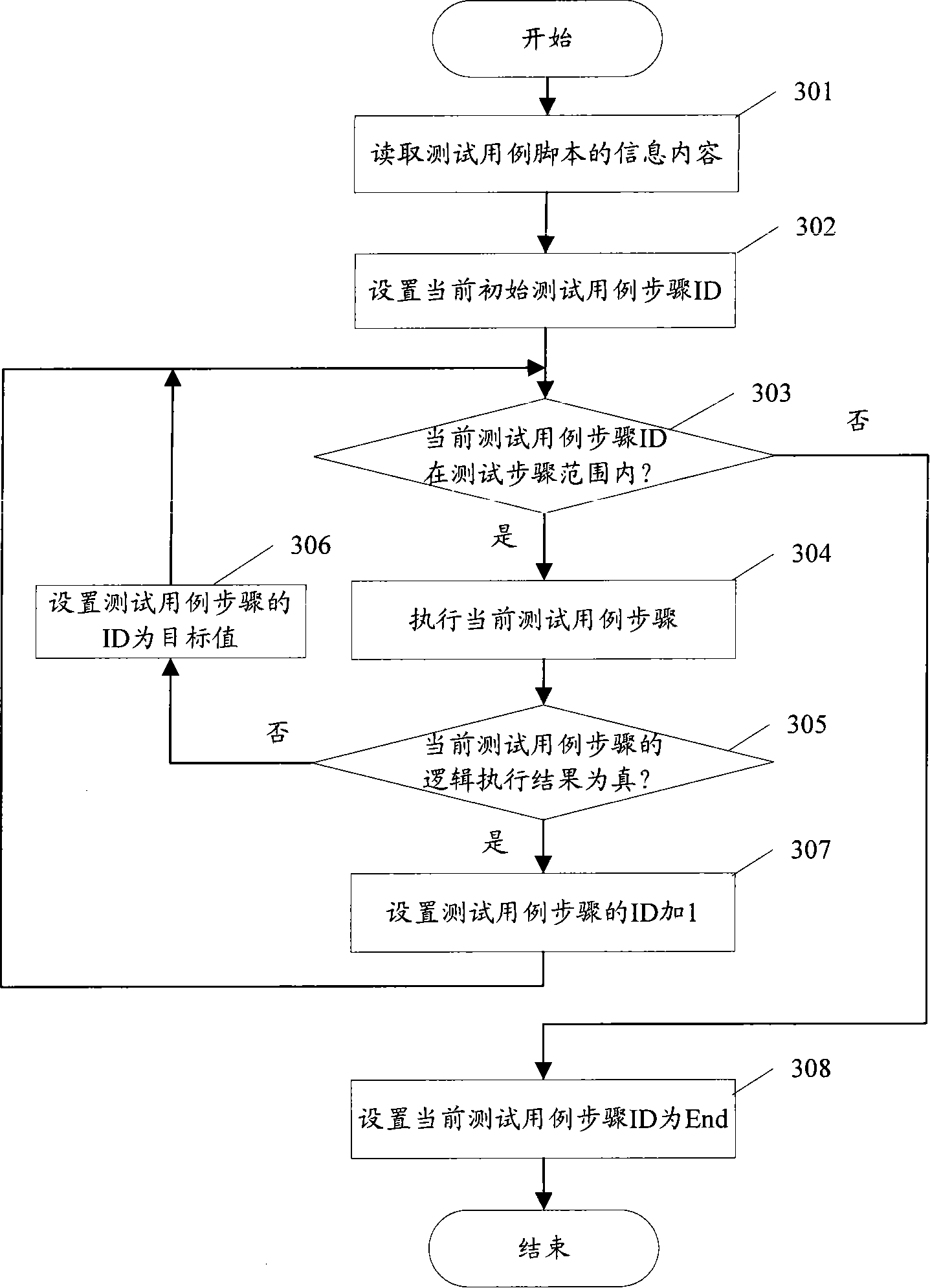 Automatized script implementing method