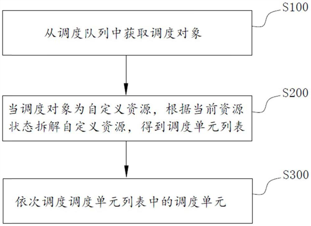 Resource scheduling method, resource scheduling system and equipment