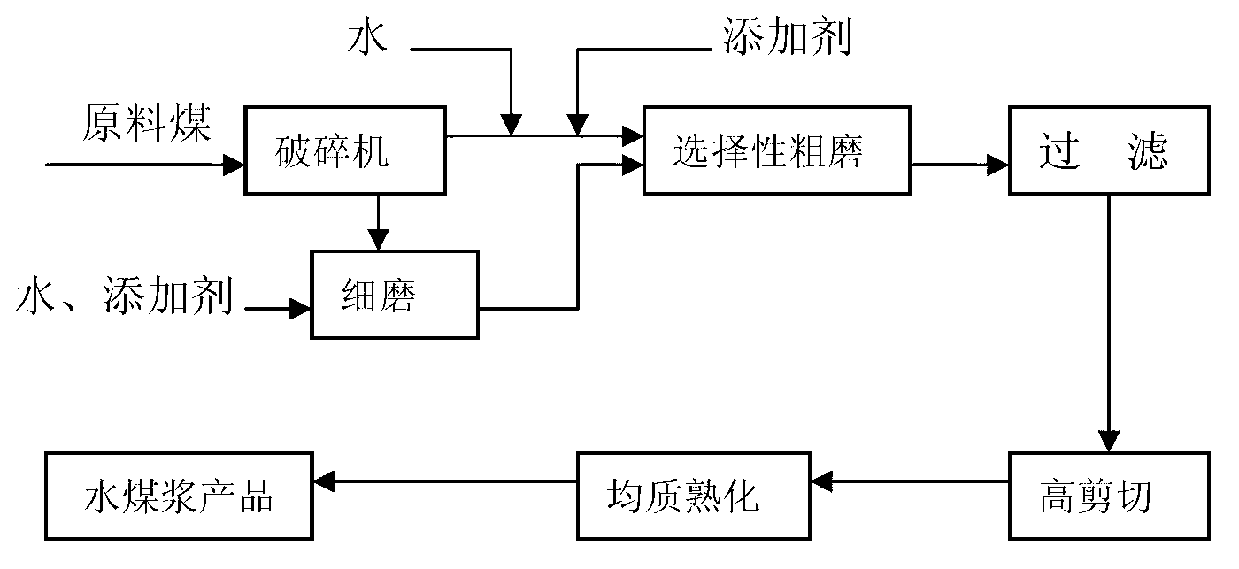 Gasified water-coal-slurry and preparation method thereof