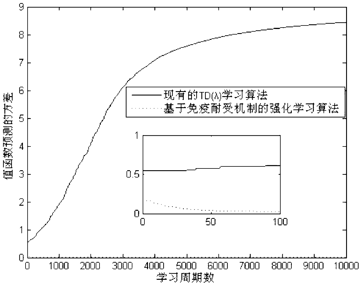 Reinforced learning algorithm based on immunologic tolerance mechanism