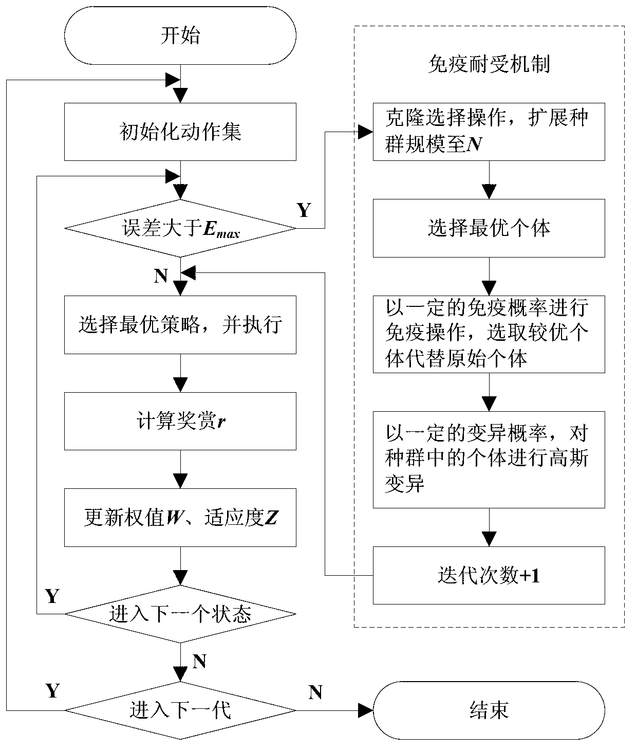 Reinforced learning algorithm based on immunologic tolerance mechanism