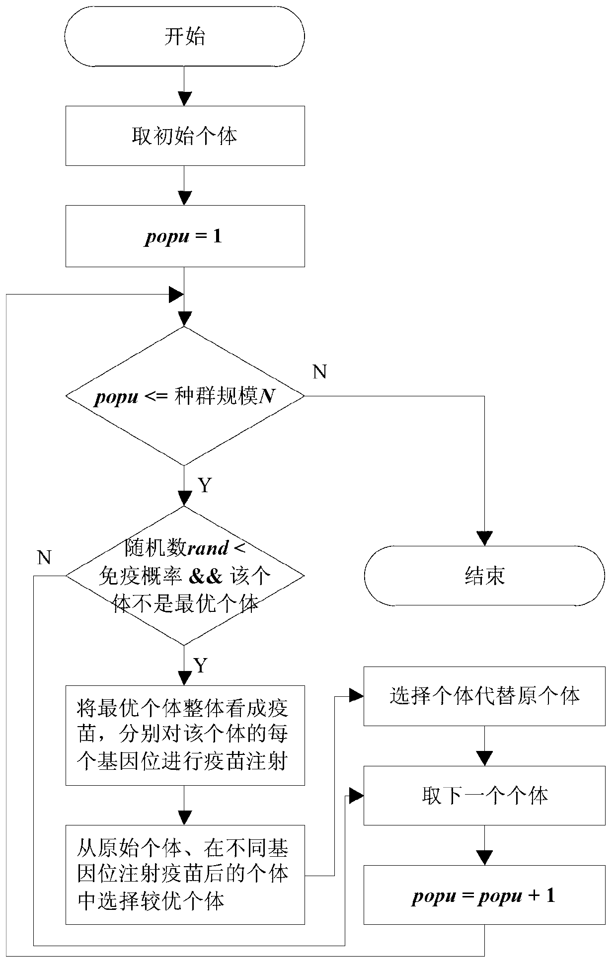 Reinforced learning algorithm based on immunologic tolerance mechanism