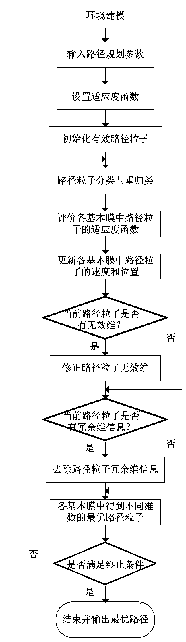 Mobile robot path planning method based on variable-dimension particle swarm membrane algorithm