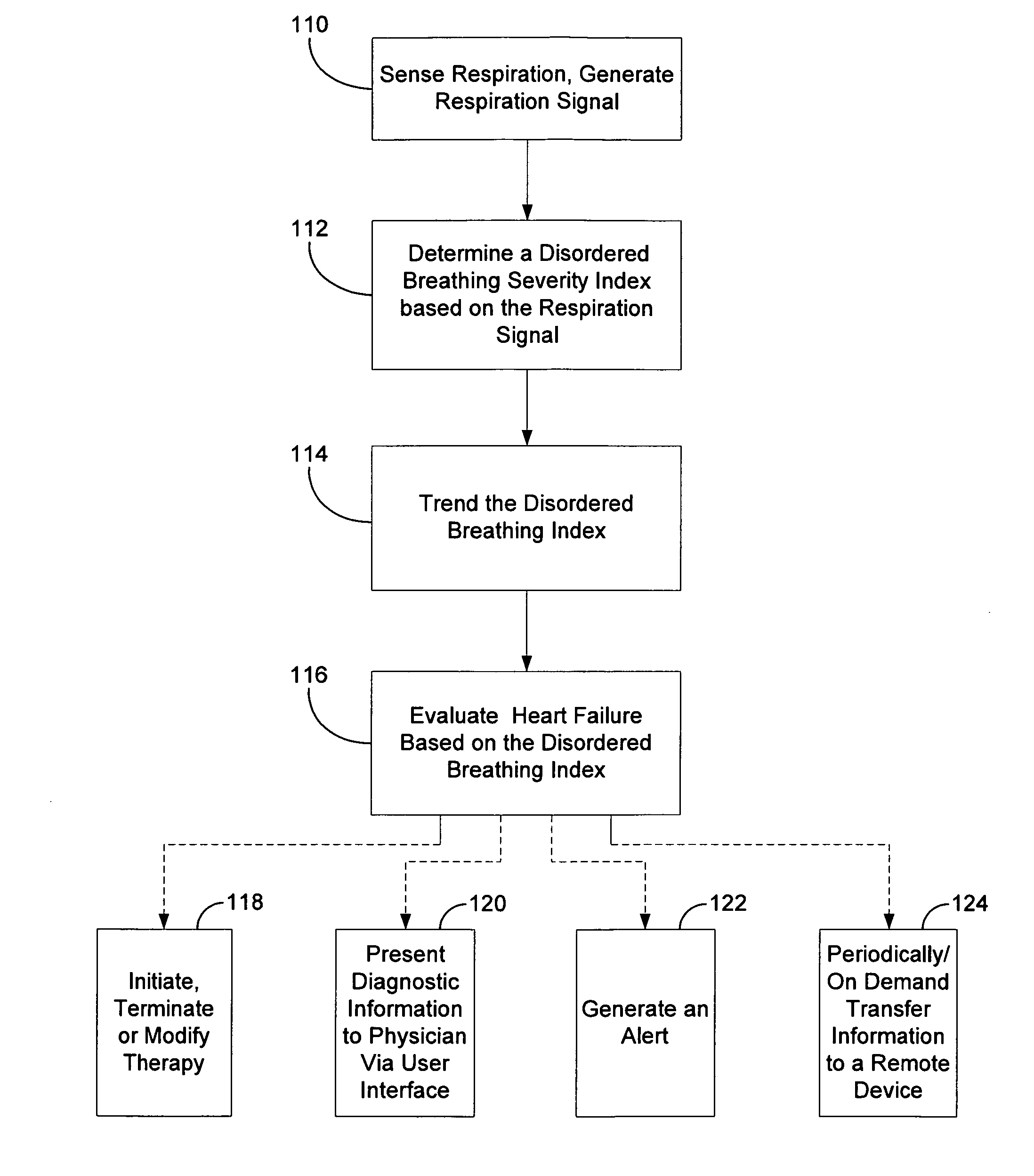 Method and system for heart failure status evaluation based on a disordered breathing index