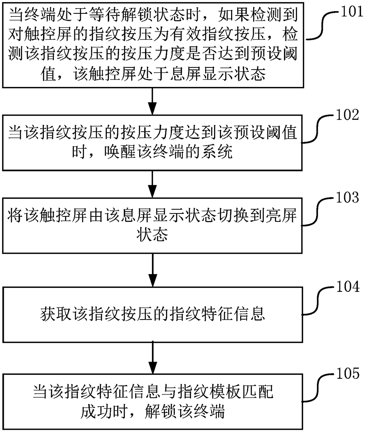 Fingerprint unlocking method and device