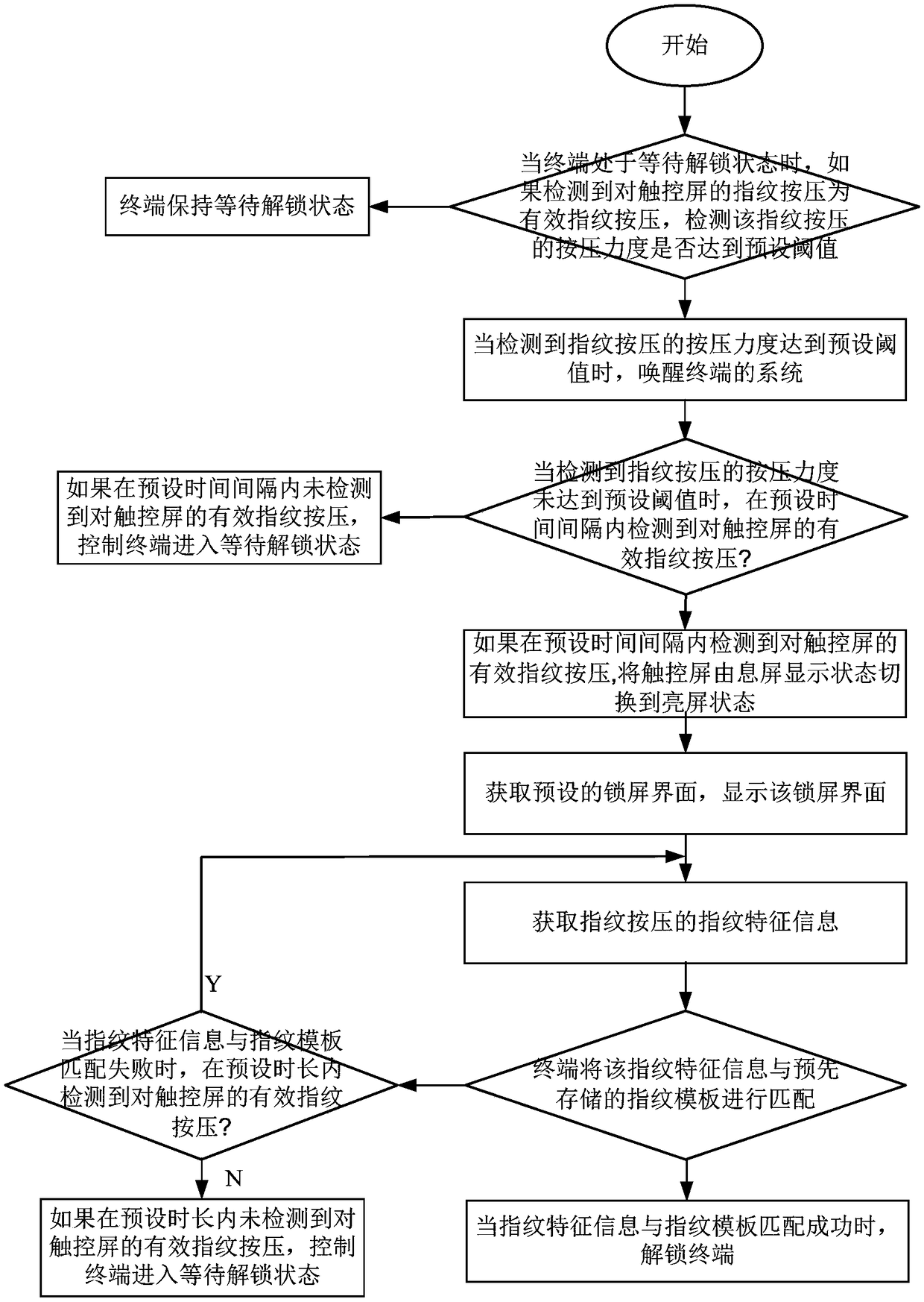 Fingerprint unlocking method and device