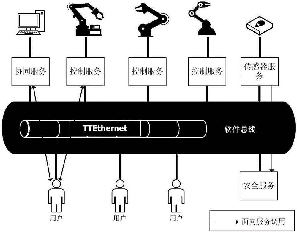 Service-oriented robot open-type control system and method based on software bus