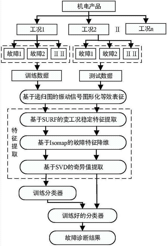 Rolling bearing variable-work-condition fault diagnosis method based on visual cognition