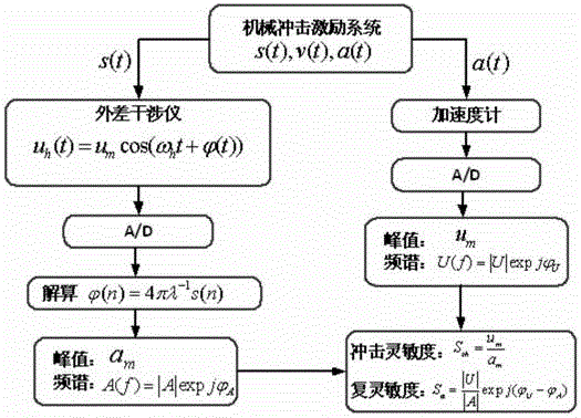 Accelerometer calibration system and calibration method within low g value range