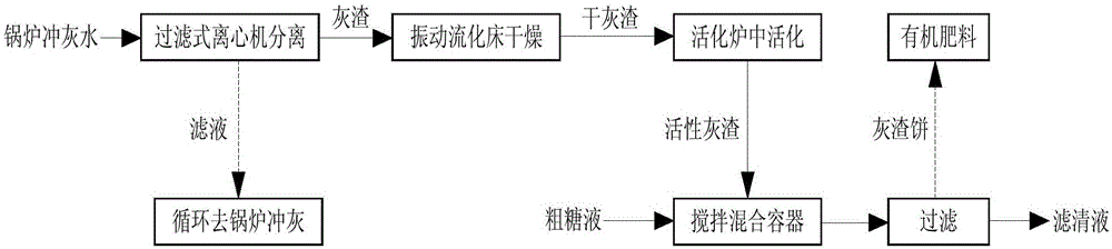 Method for recycling cane sugar factory boiler ash sluicing water