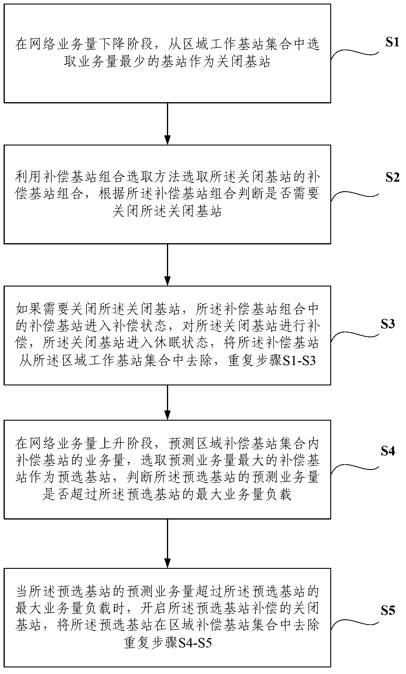 Method for energy conservation for wireless access network