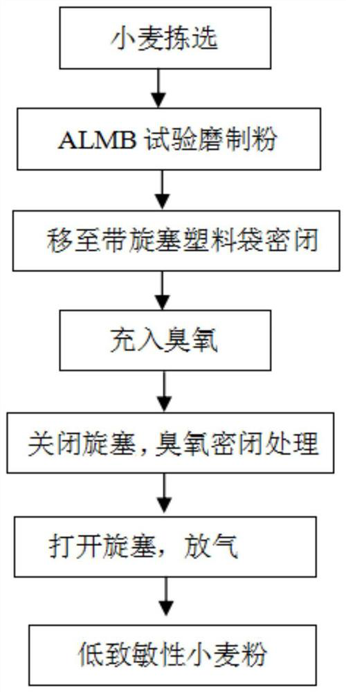 Non-thermal processing treatment process for reducing total sensitization of wheat flour