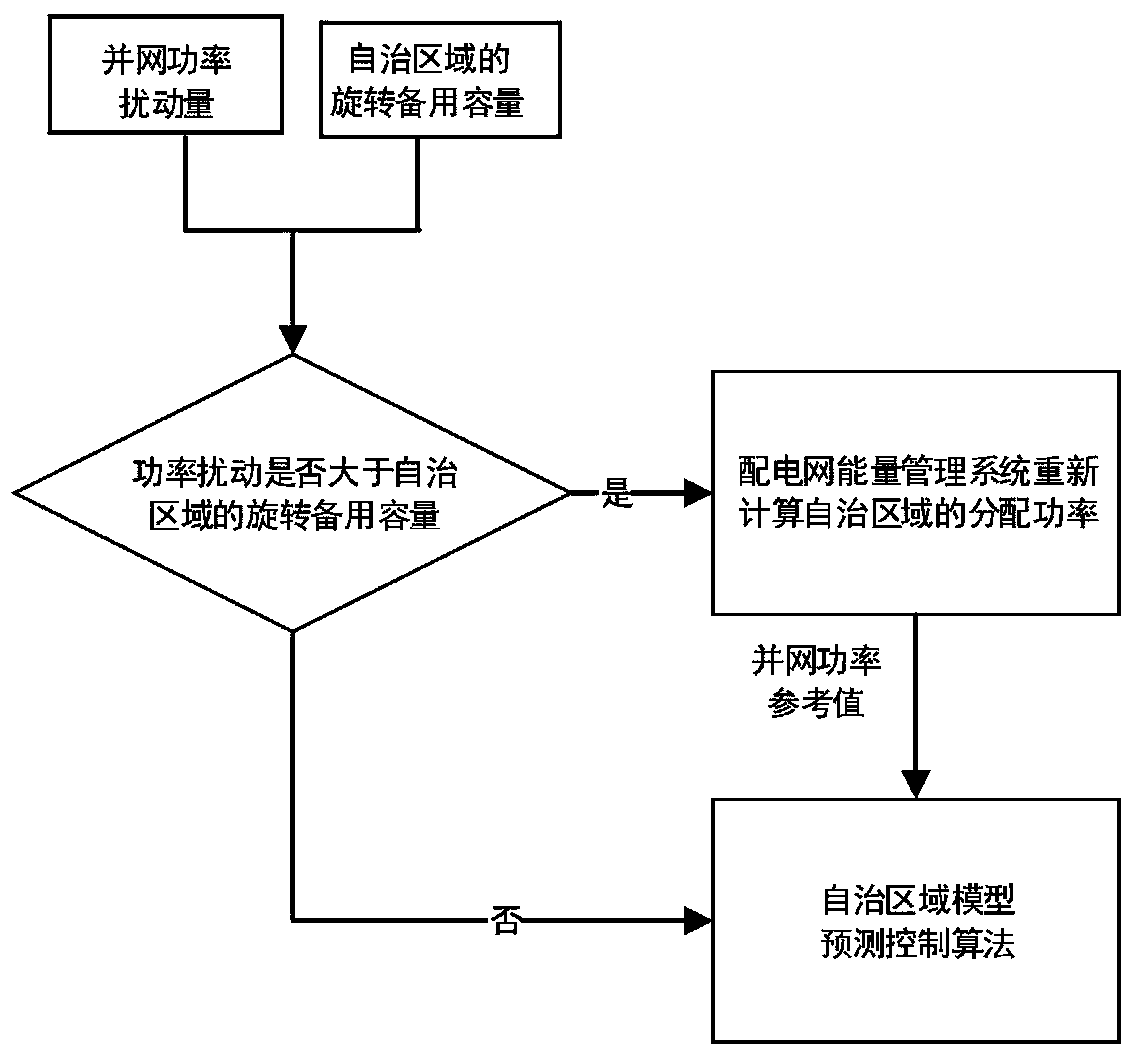 Model prediction control-based power distribution network autonomous region grid connected power control method