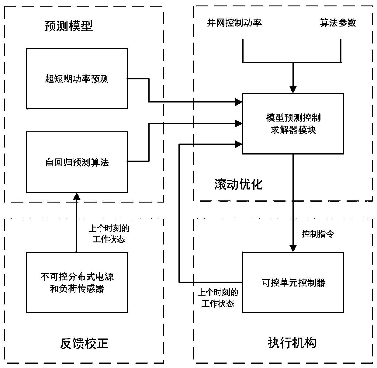 Model prediction control-based power distribution network autonomous region grid connected power control method