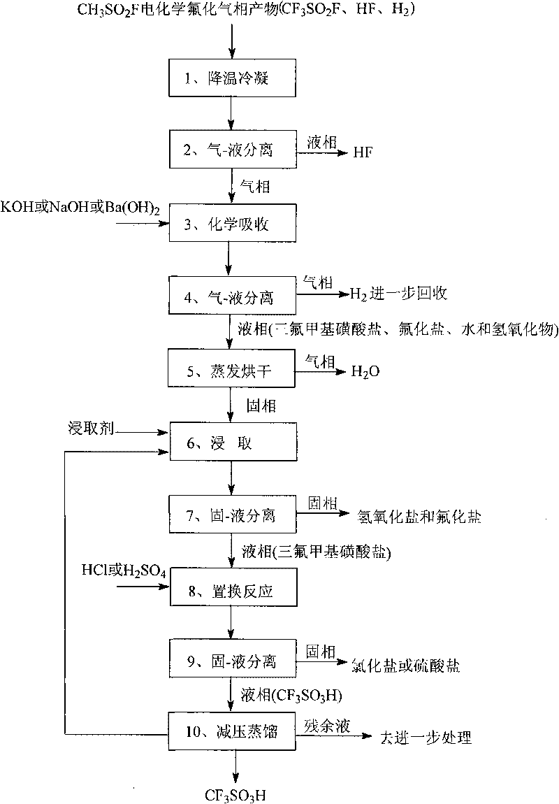 Method for preparing trifluoromethyl sulfonic acid CF3SO3H by electrochemical fluorination gas-phase product of methanesulfonyl fluoride CH3SO2F