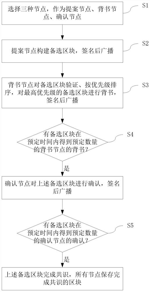 A Byzantine Fault Tolerant Method and Its Governance System of Token Economy