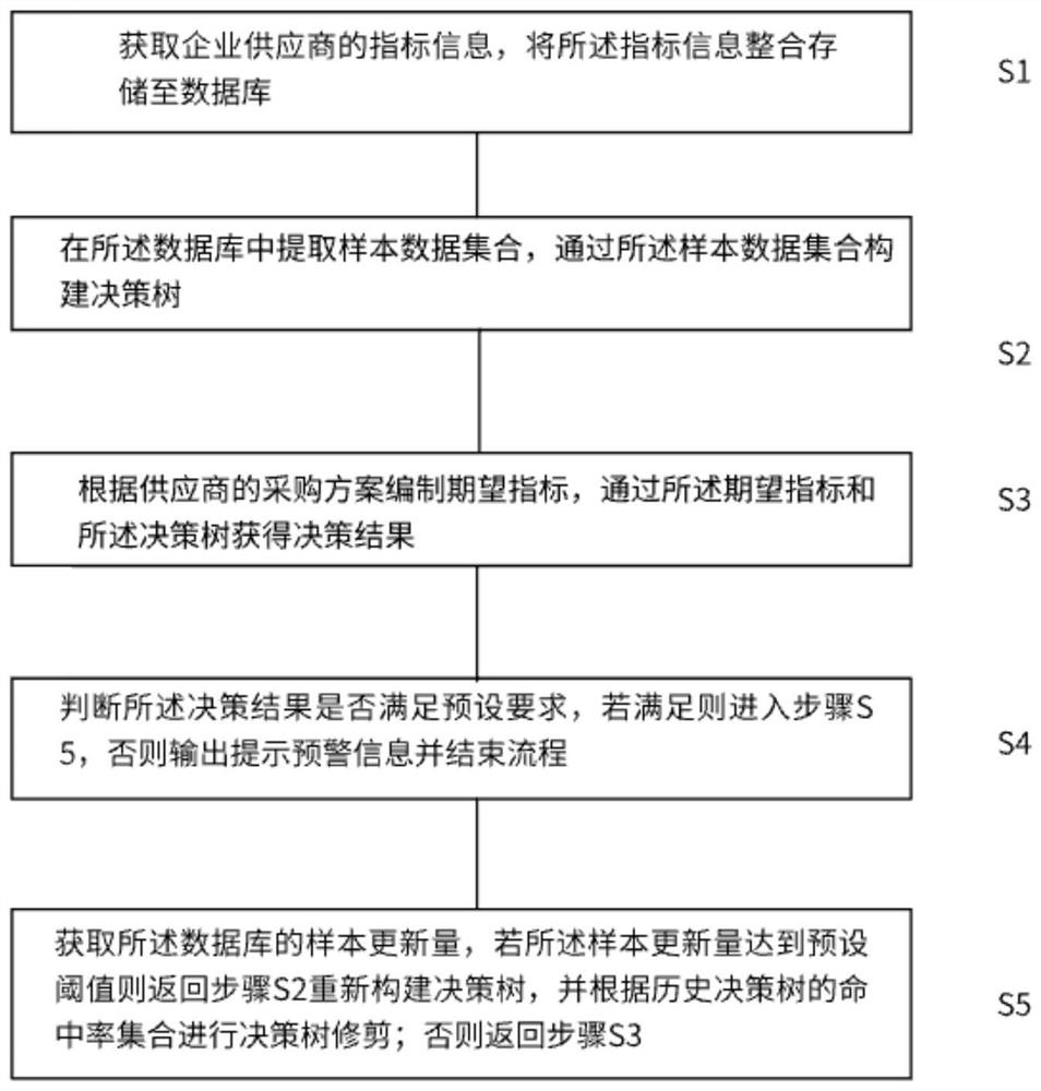 Supplier purchase management method and system based on decision tree