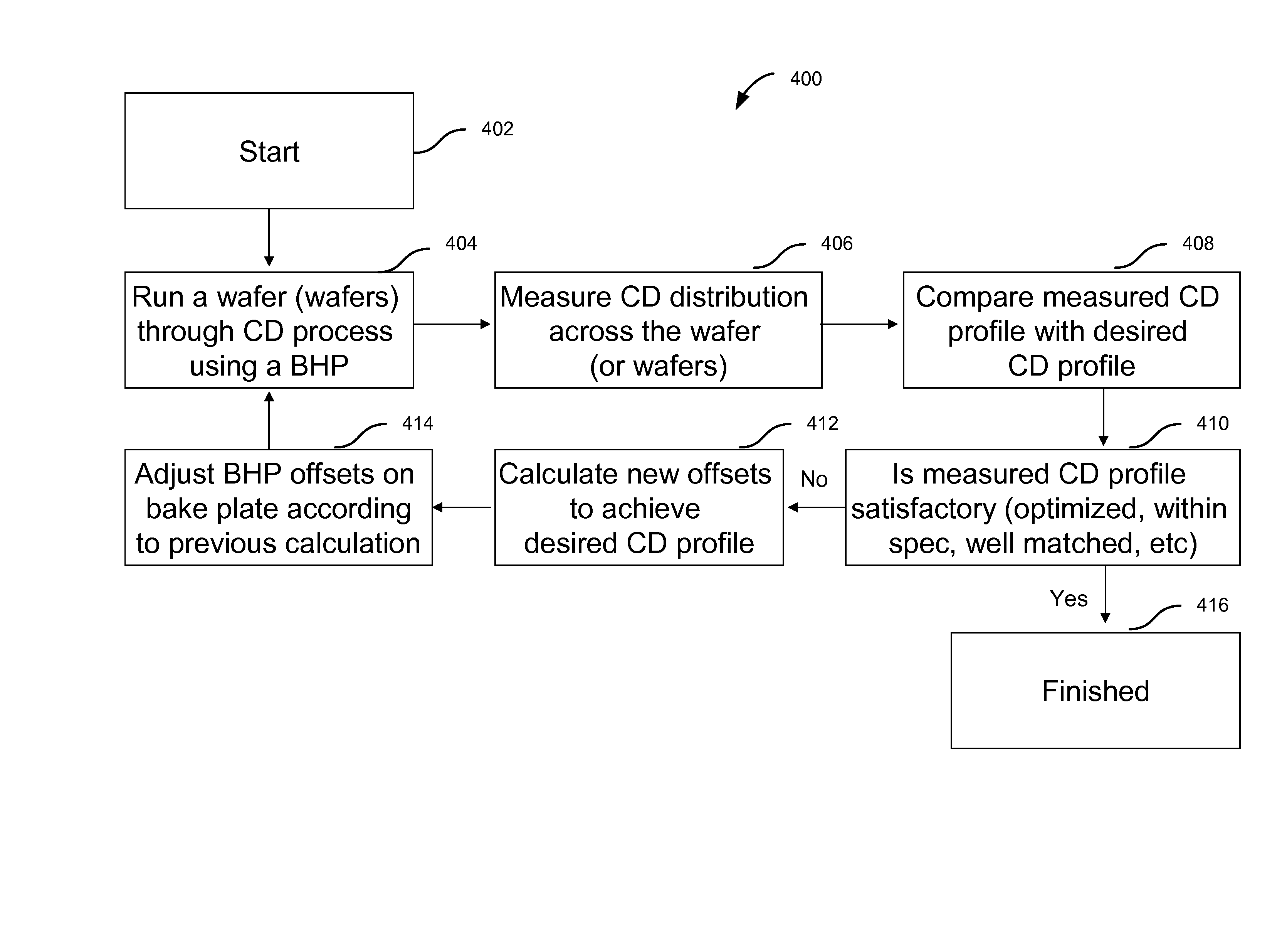 Methods and systems for controlling critical dimensions in track lithography tools