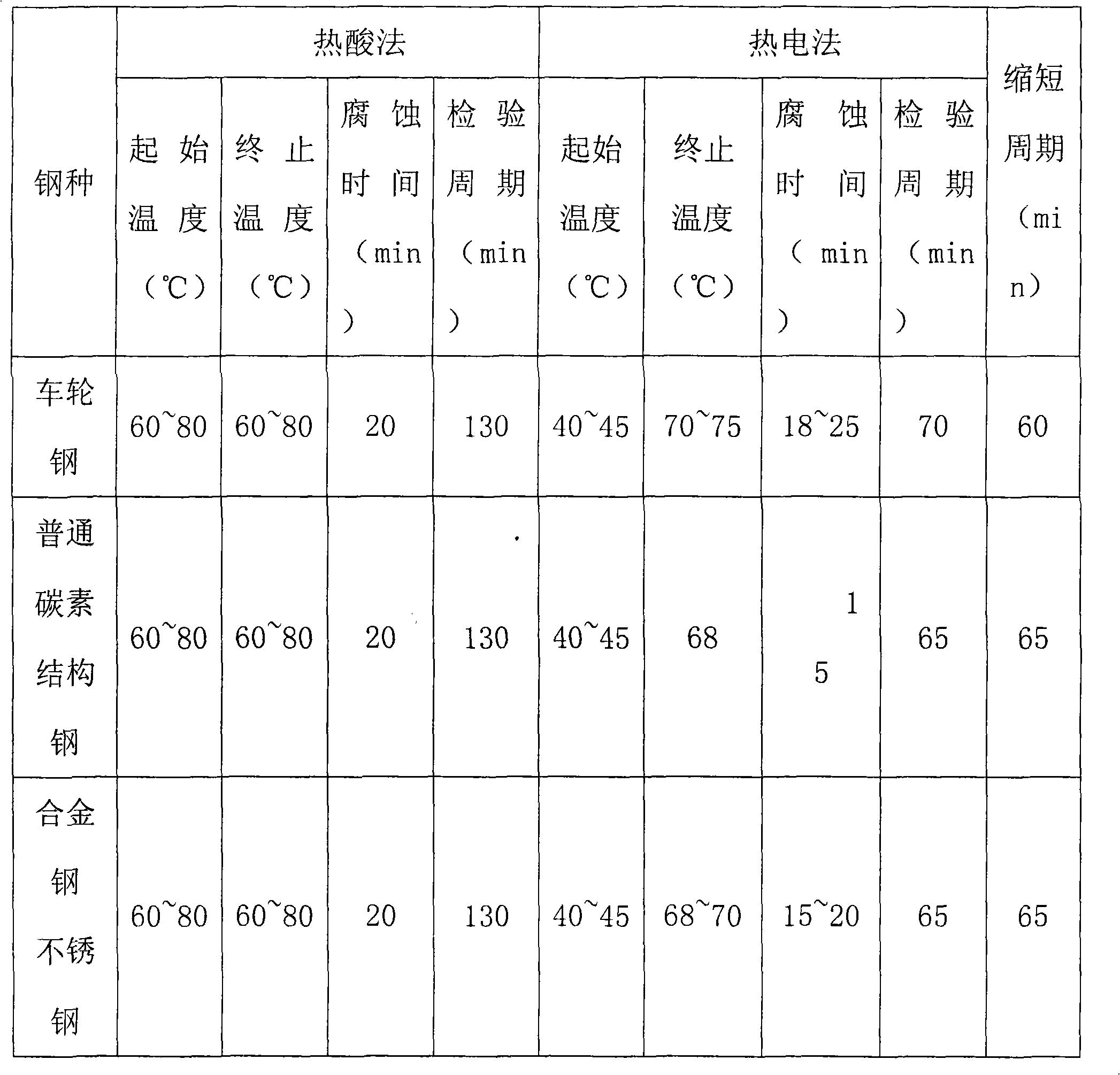 Hot acid electrolytic corrosion method for macroscopic examination of metal samples