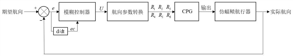 Manta ray imitating aircraft course control method based on flapping wing amplitude