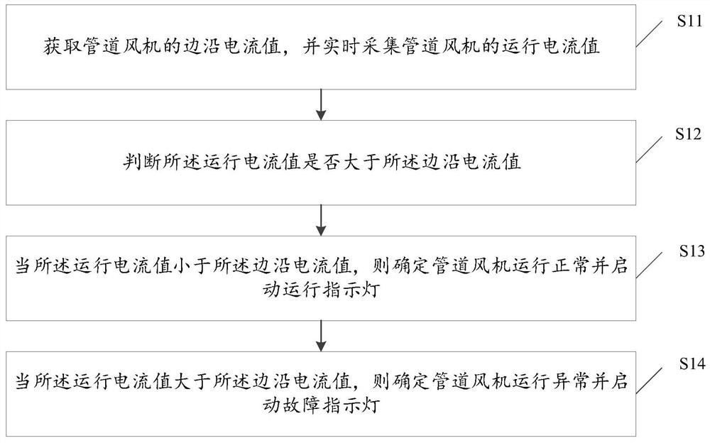 Portable test tool, test detection method and test detection device for pipeline fan