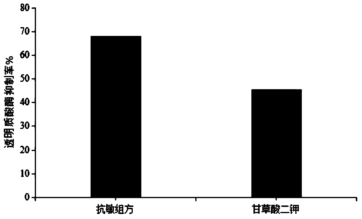 Plant composition with anti-allergic effect