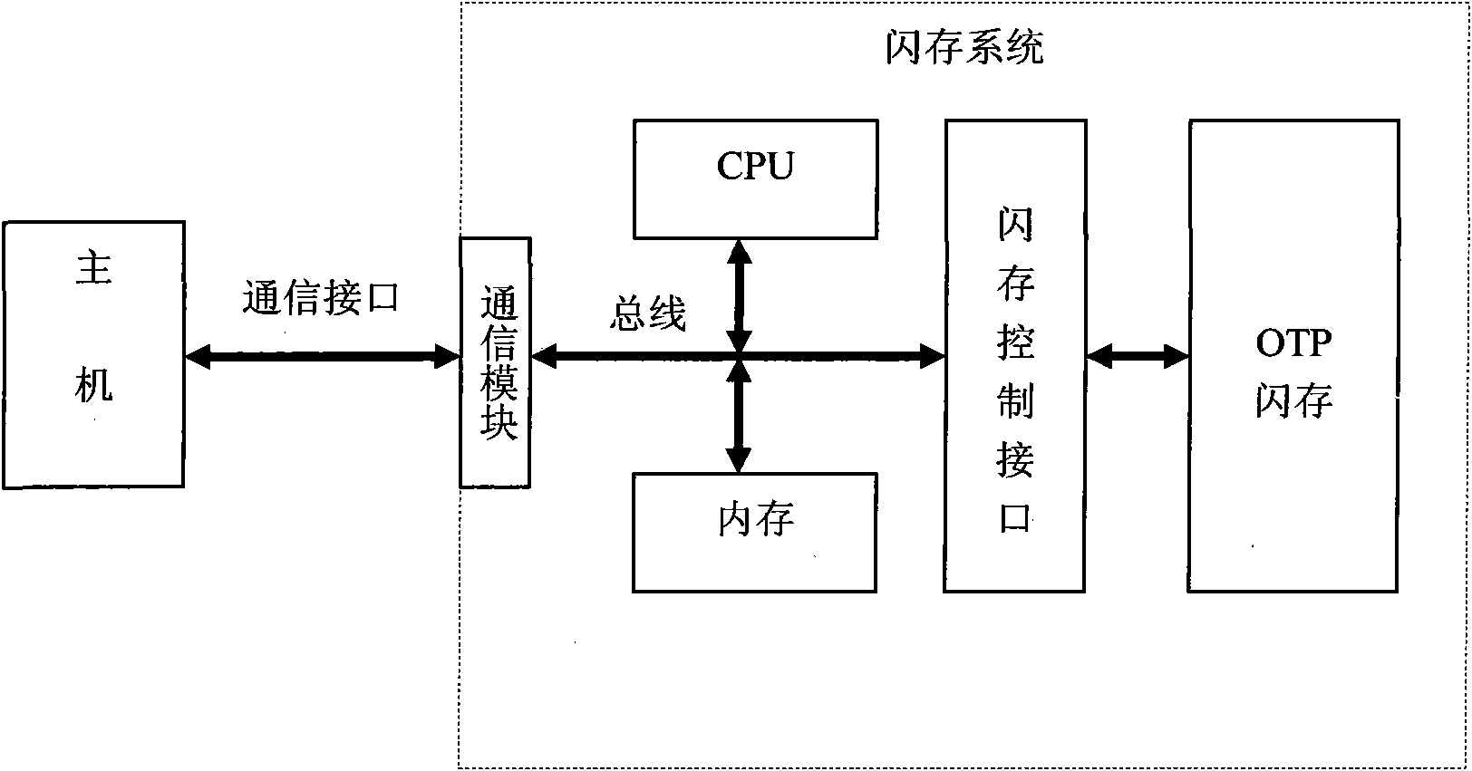 Data storage management method for OTP flash memory under embedded environment