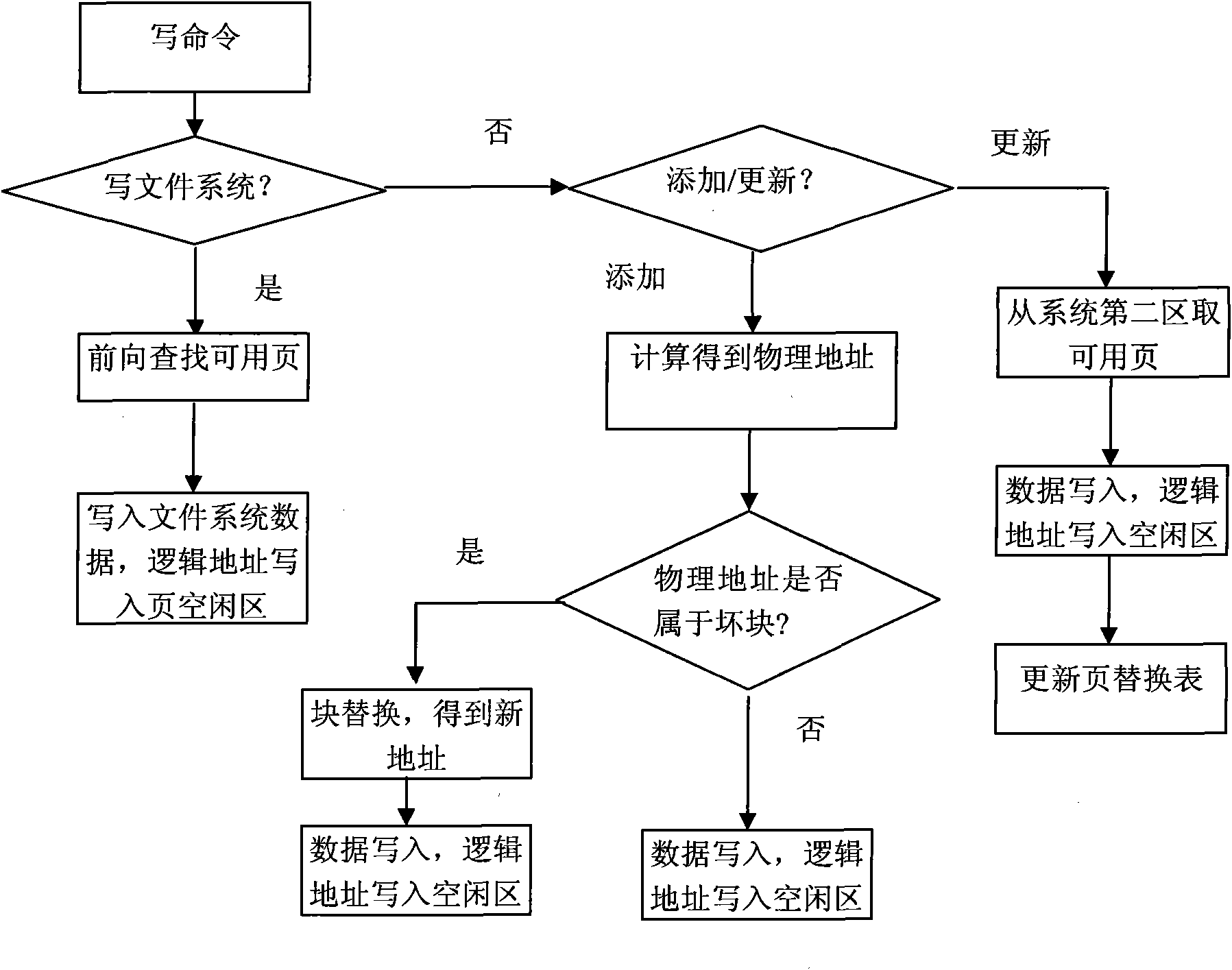 Data storage management method for OTP flash memory under embedded environment