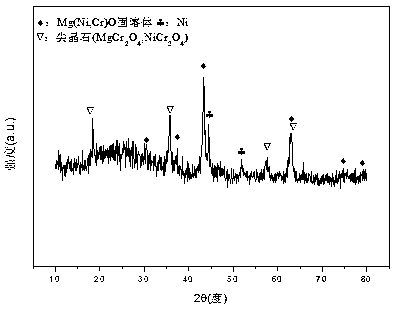 A nickel-magnesium-chromium composite oxide catalyst for hydrogen production by autothermal reforming of acetic acid