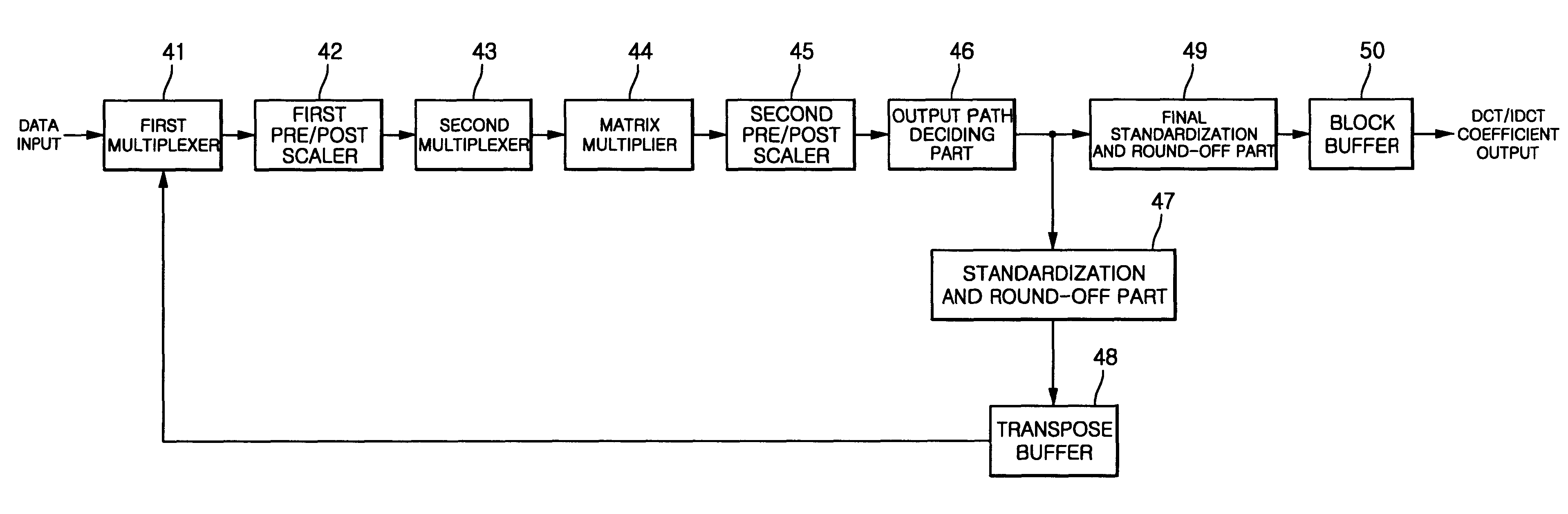 DCT/IDCT processor