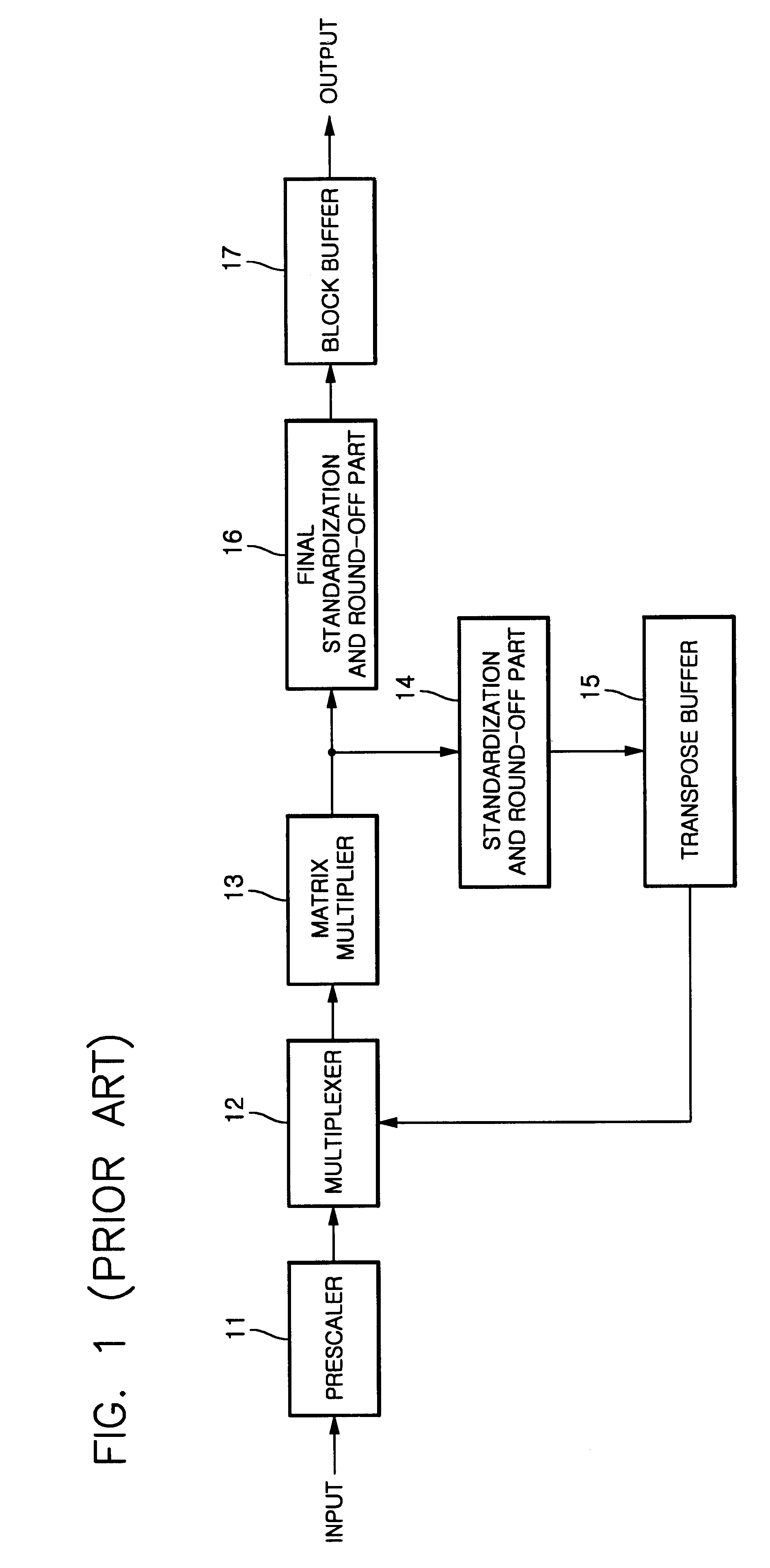 DCT/IDCT processor