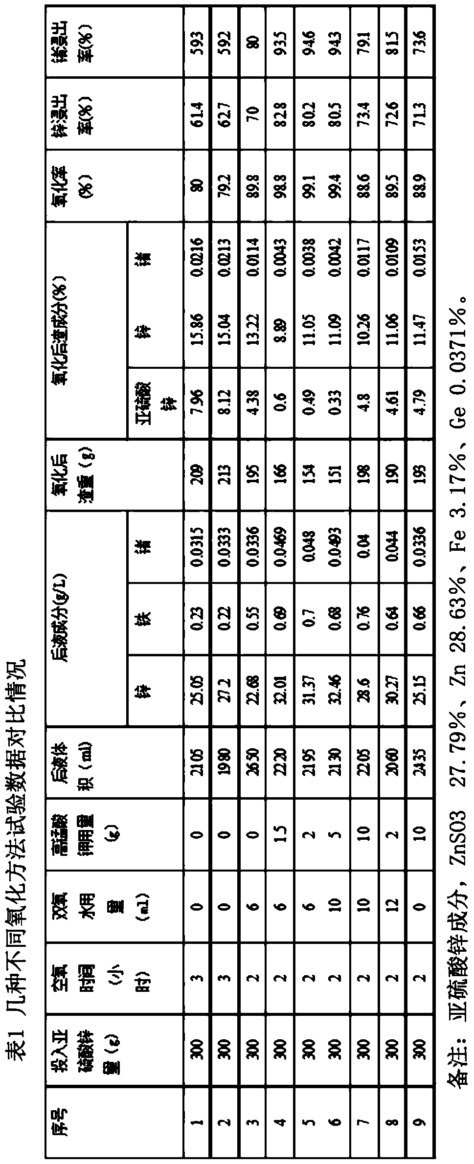 Method for deep oxidation and harmless treatment of zinc sulfite slag for comprehensive recovery of valuable metal