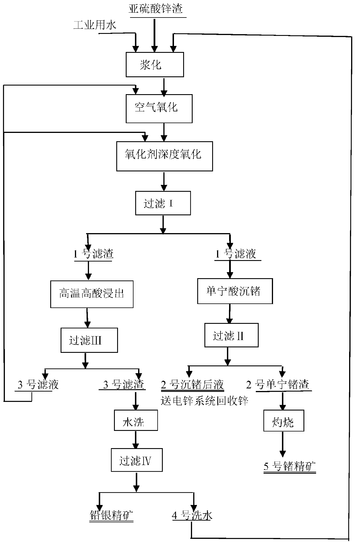 Method for deep oxidation and harmless treatment of zinc sulfite slag for comprehensive recovery of valuable metal