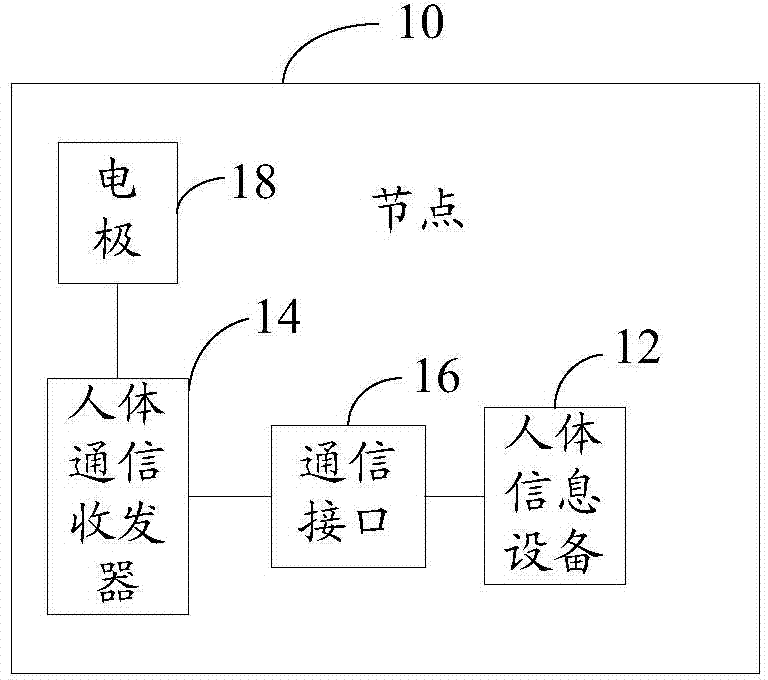 Intelligent home furnishing interaction system and method based on intra-body communication