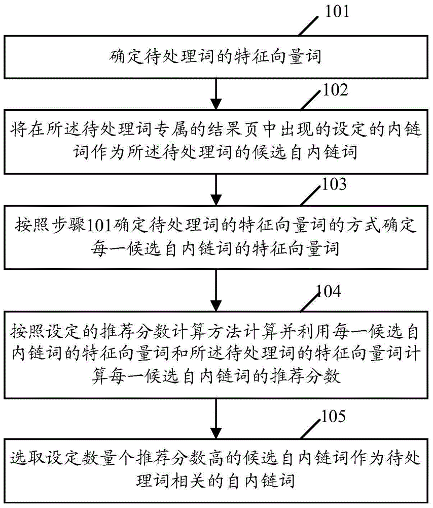 Data processing method and device