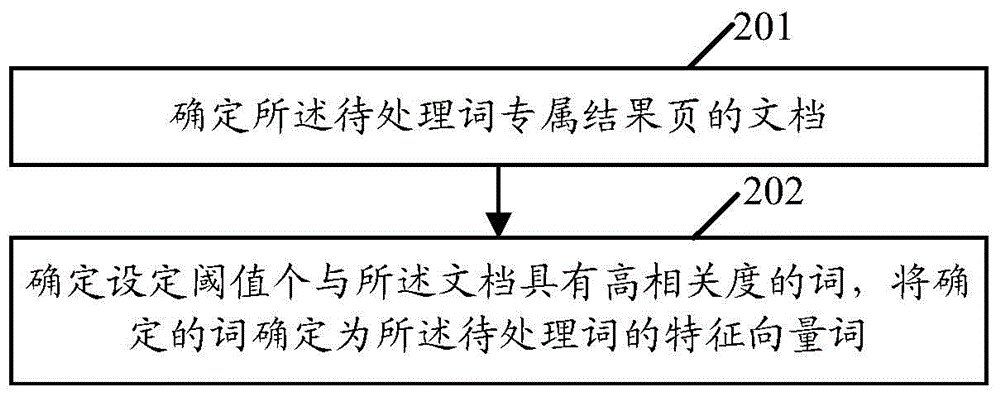 Data processing method and device